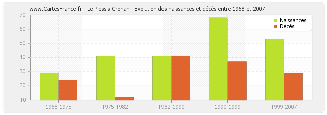 Le Plessis-Grohan : Evolution des naissances et décès entre 1968 et 2007